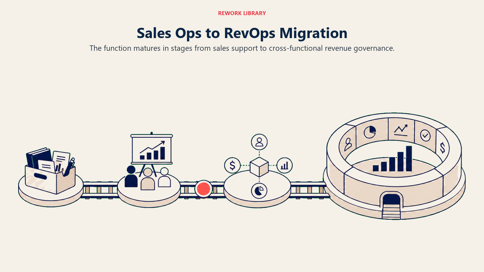 Sales Ops to RevOps Migration visual showing a four-stage rail moving from a small sales toolkit to a broad revenue control ring, with one coral transition point