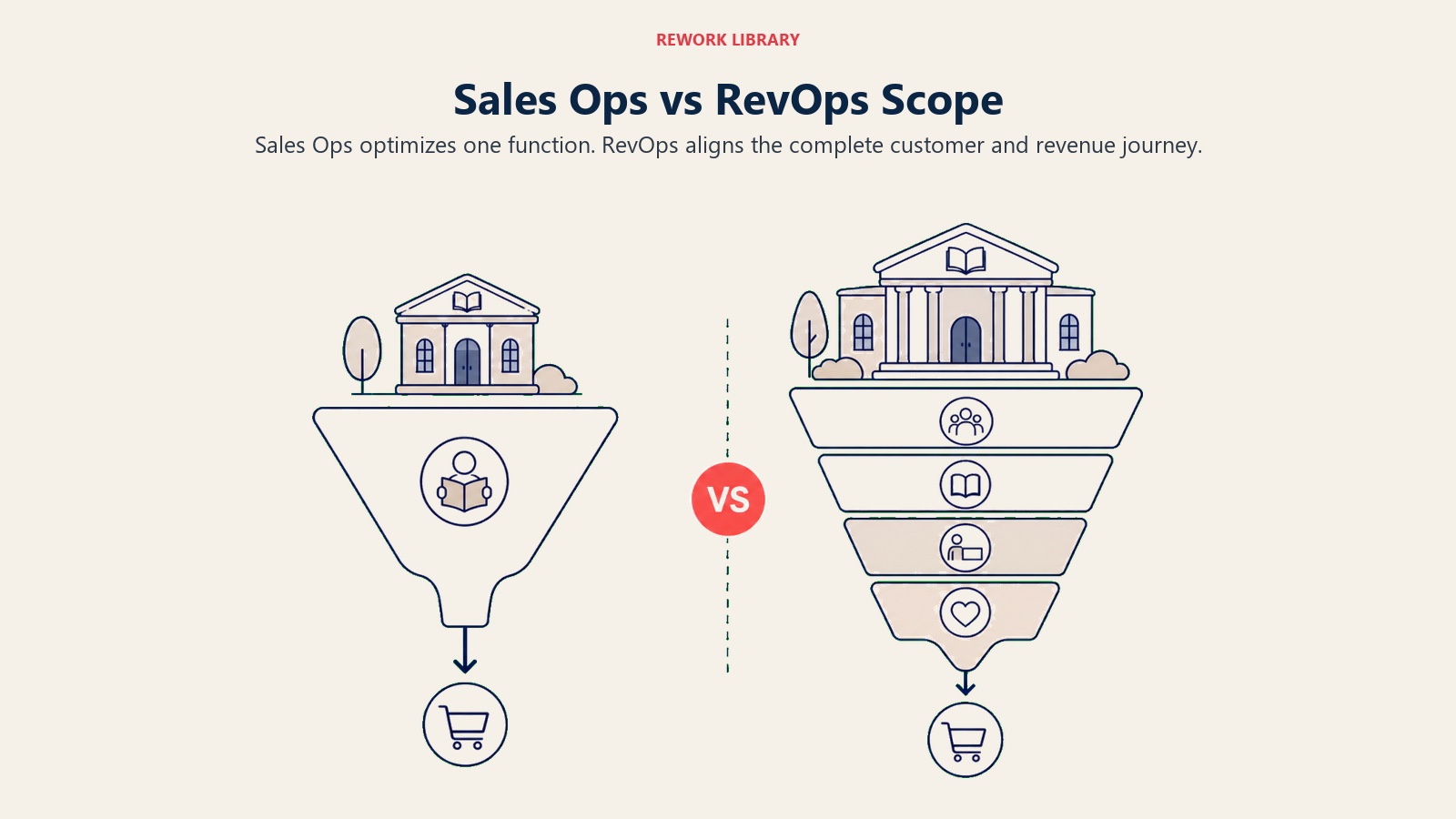 Sales Ops vs RevOps Scope visual showing a left sales-only track compared with a right full-funnel track, each clearly separated and joined by one coral comparison marker