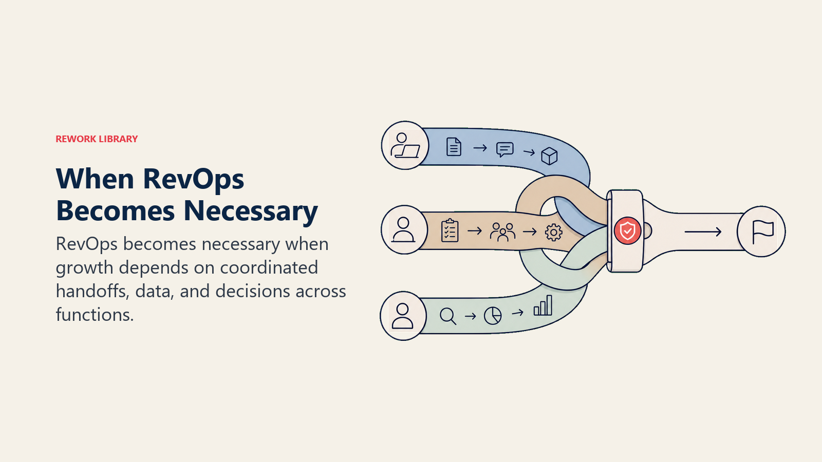 When RevOps Becomes Necessary visual showing three separate workflow ribbons tangled at handoffs, then passing through one governance clasp into a single smooth route