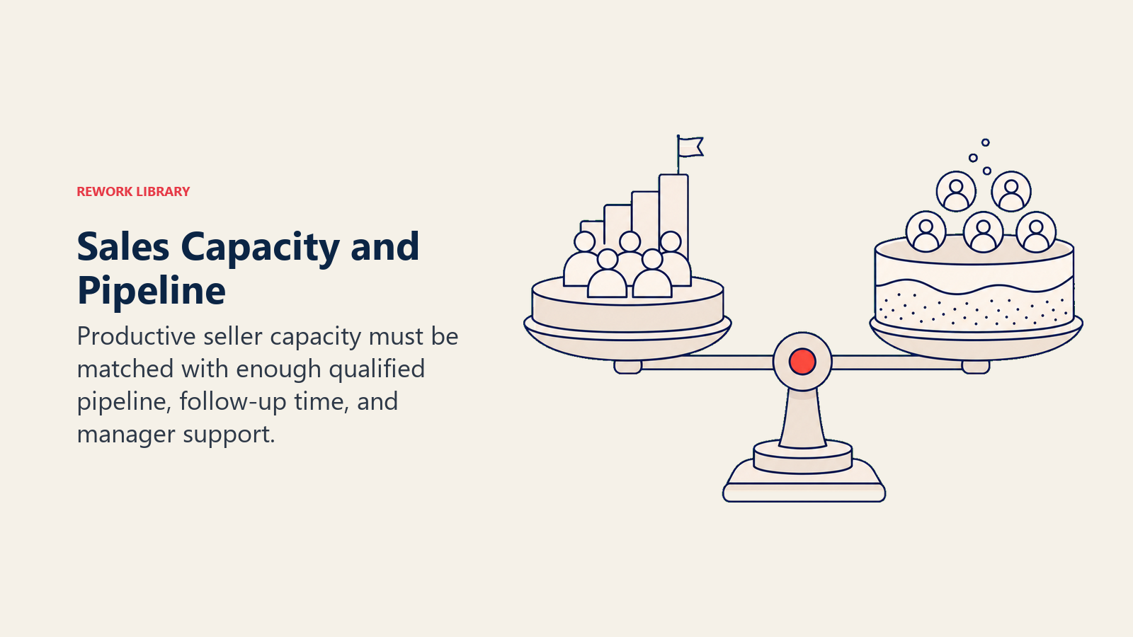 Sales Capacity and Pipeline illustrated with a balanced scale joining a team-capacity platform with a qualified-pipeline reservoir, centered on one coral equilibrium point