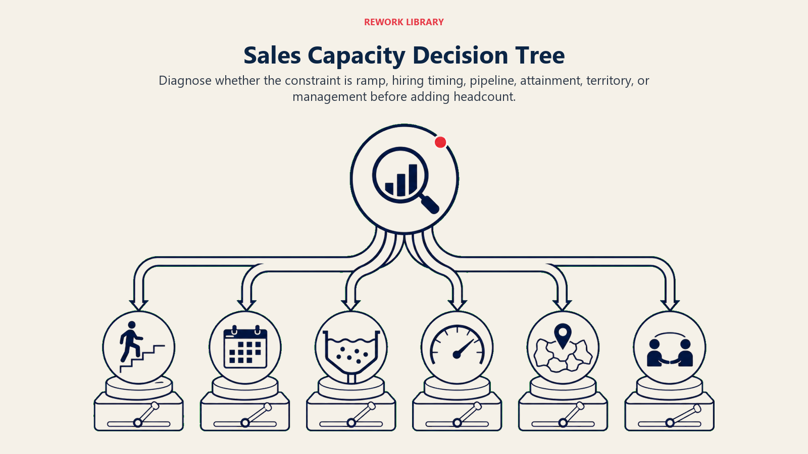 Sales Capacity Decision Tree illustrated with a wide branching diagnostic route with six clearly distinct constraint symbols leading to different operating actions