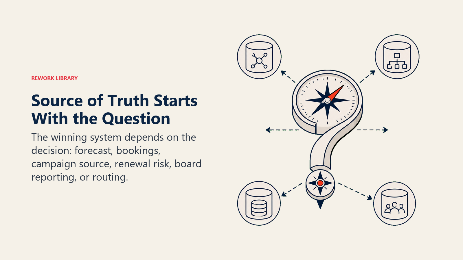 Source of Truth Starts With the Question illustrated with a large question-shaped compass directing six business questions toward different governed system containers, no text