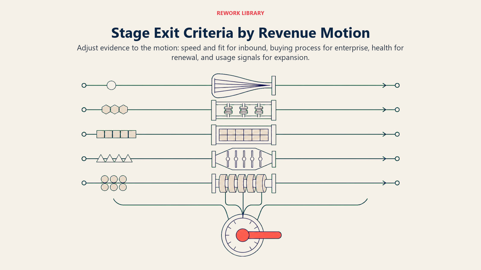 Stage exit criteria tuned differently for five revenue motions