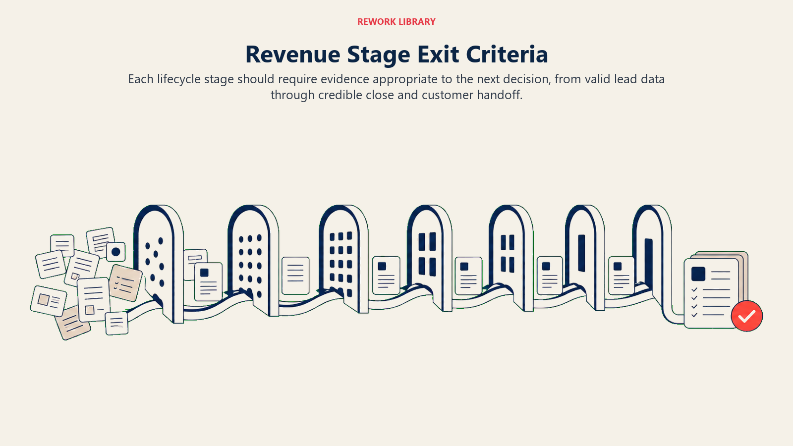 Revenue stage exit criteria shown as progressively stronger evidence gates