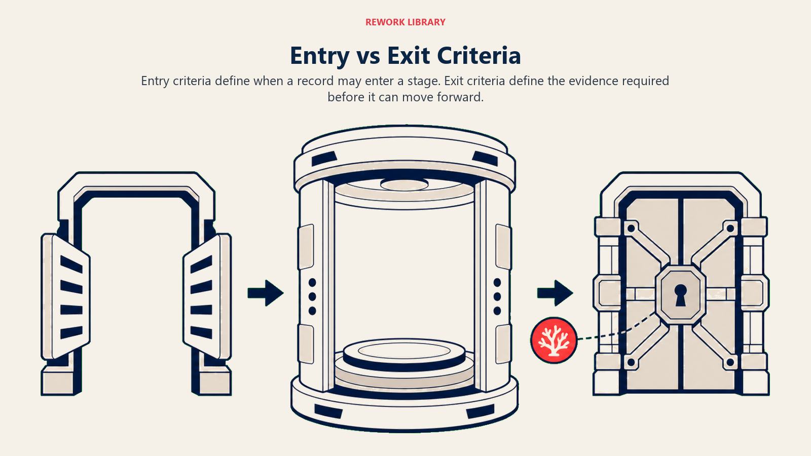 Entry versus exit criteria shown as different gates around one funnel stage