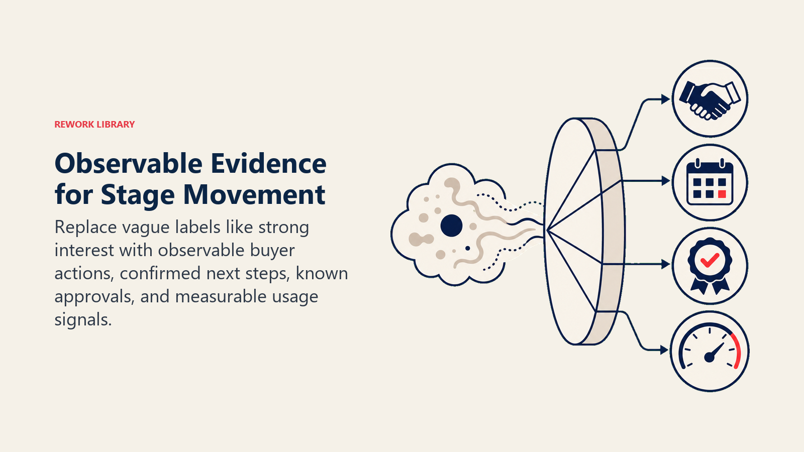 Vague stage language transformed into observable buyer evidence