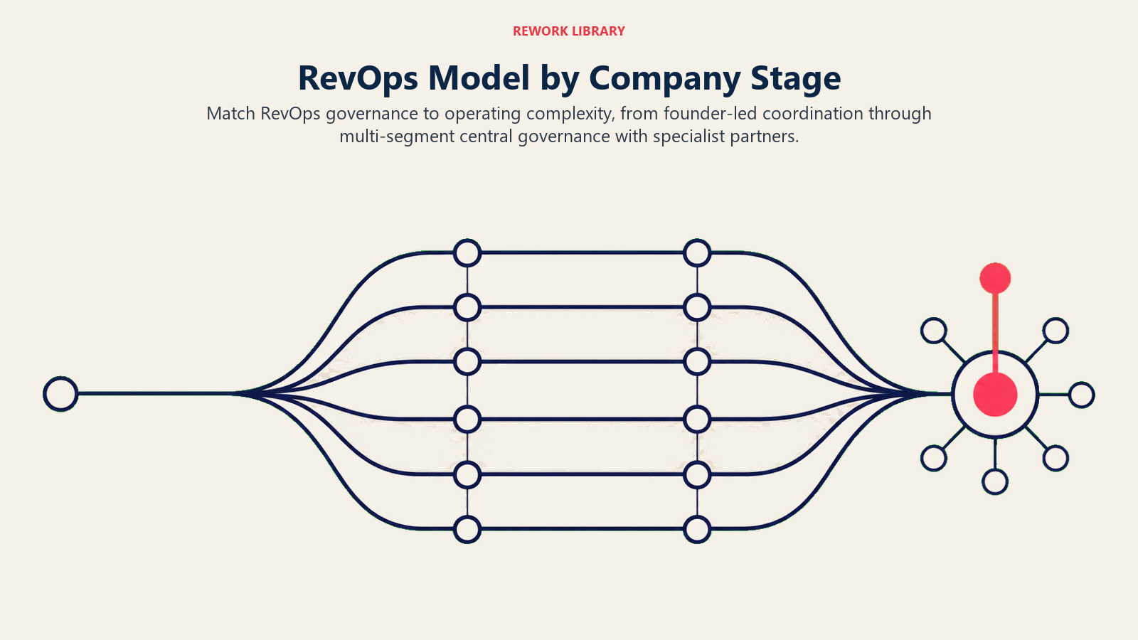 RevOps operating model widening as company complexity grows
