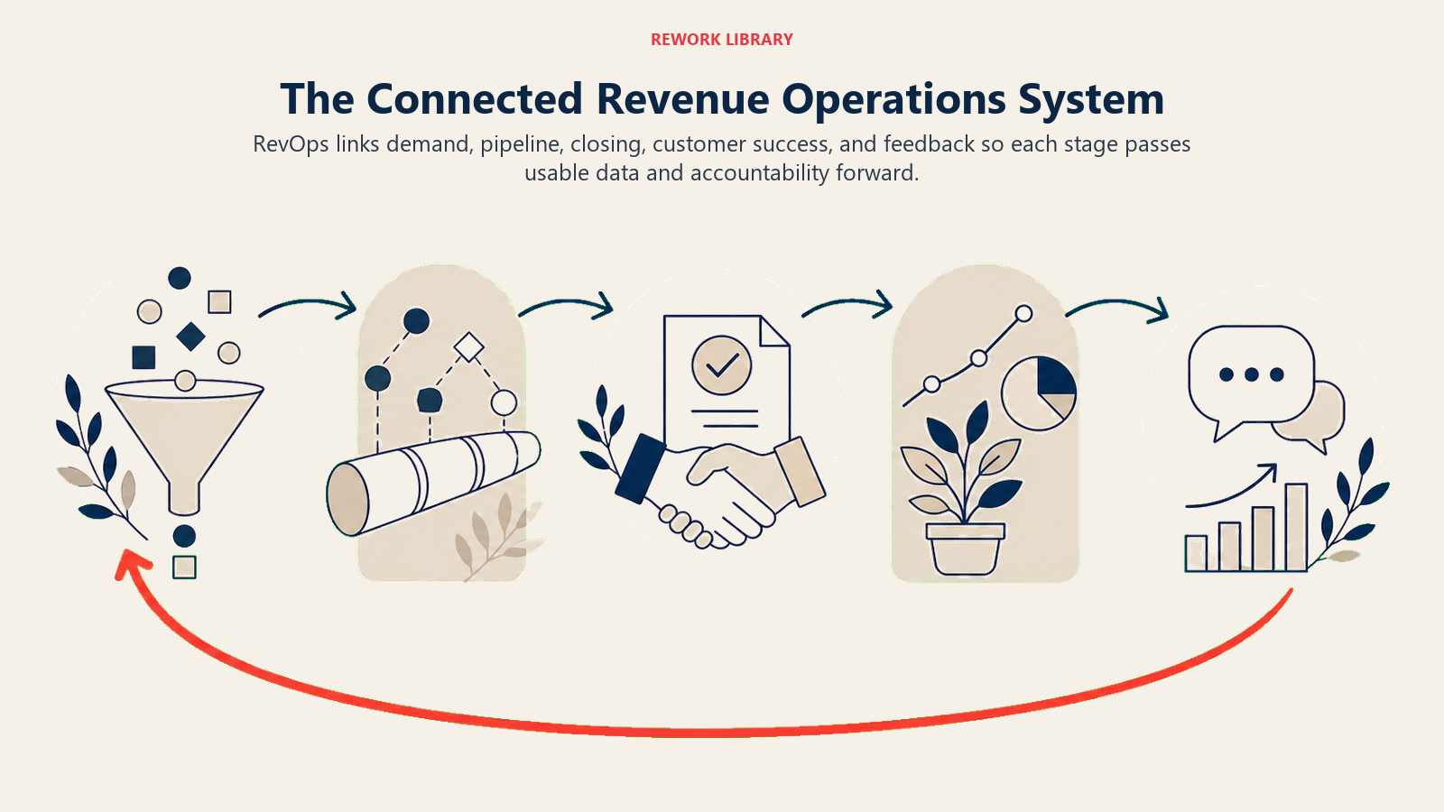 Closed Revenue Operations loop connecting demand through customer feedback