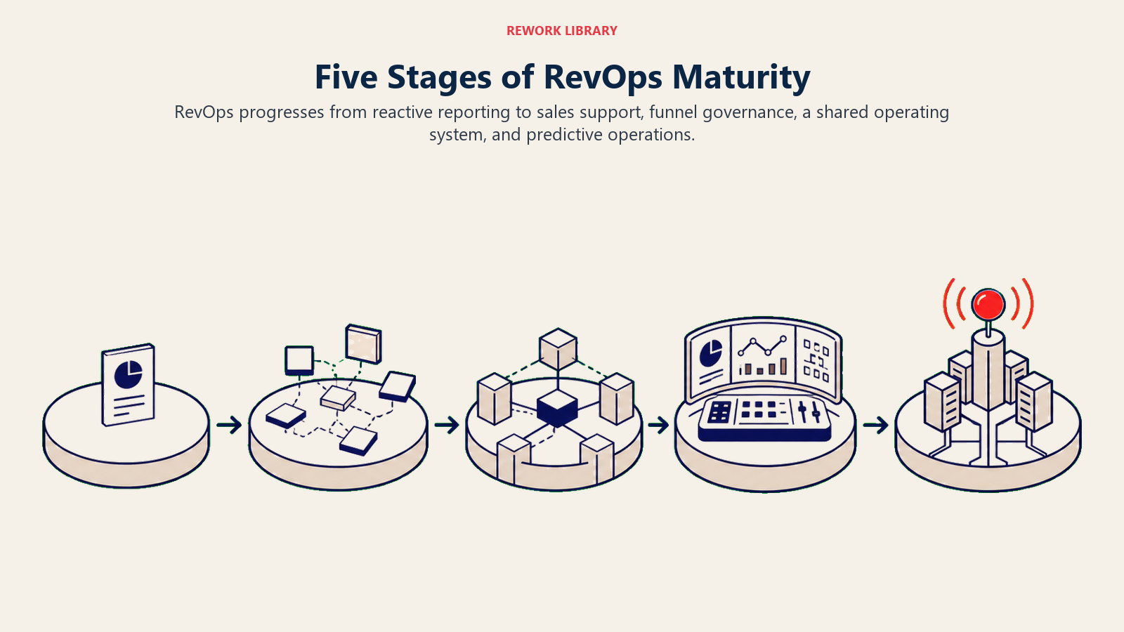Five RevOps maturity stages from reactive reporting to predictive operations