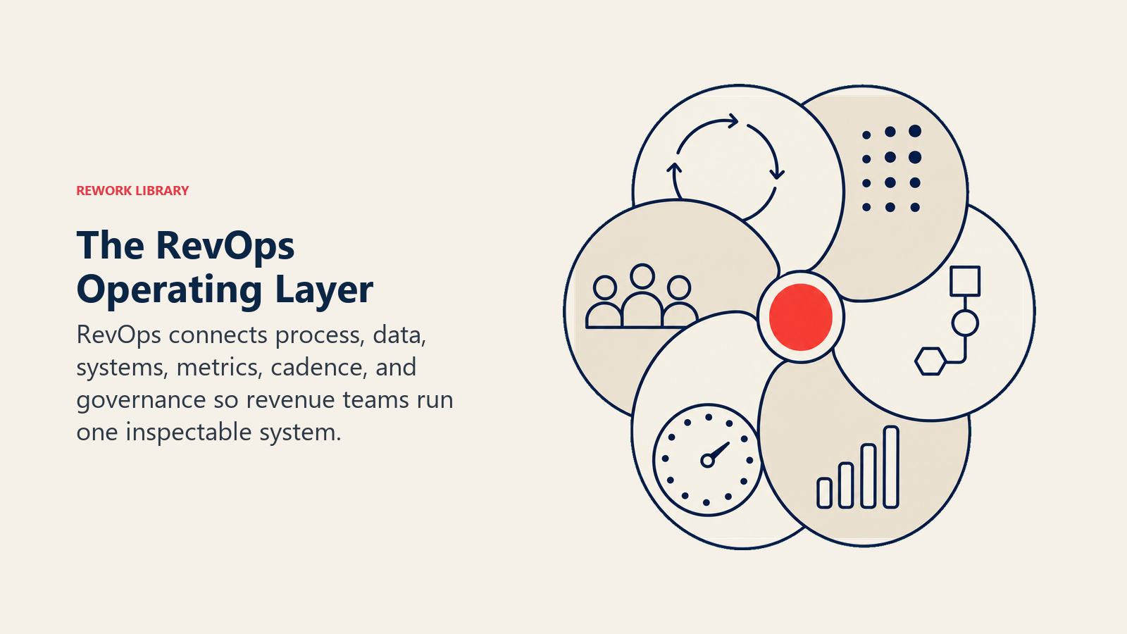 RevOps operating layer shown as six interlocking governance rings