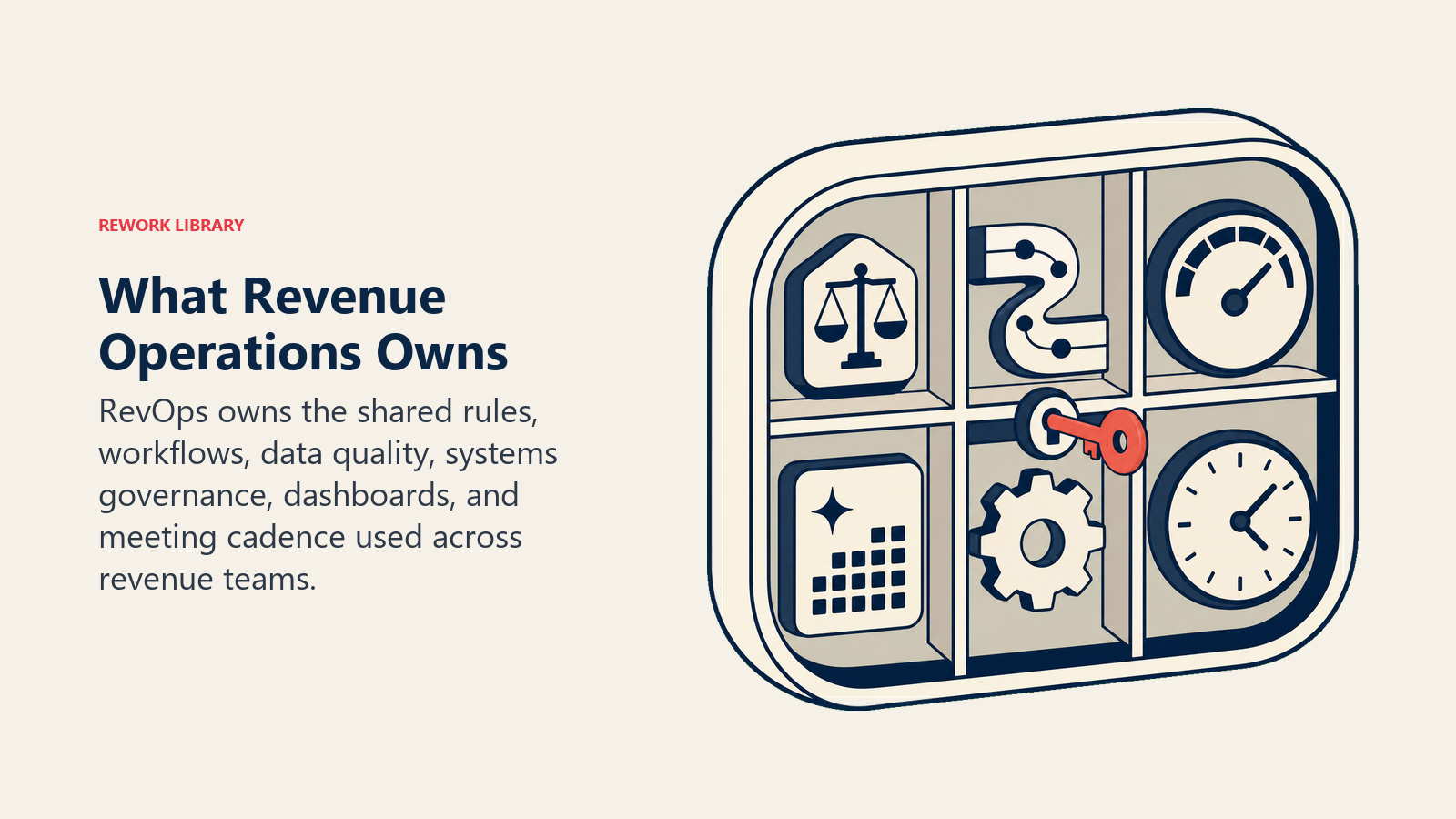 Revenue Operations ownership cabinet with six shared operating assets
