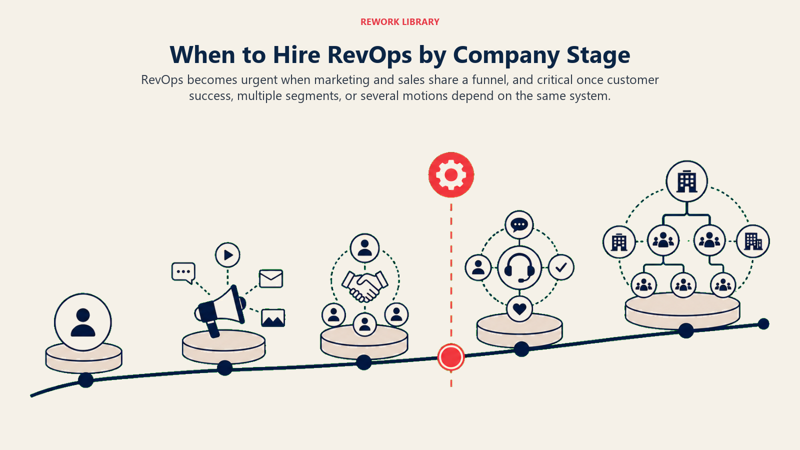 RevOps hiring urgency rising across five company stages