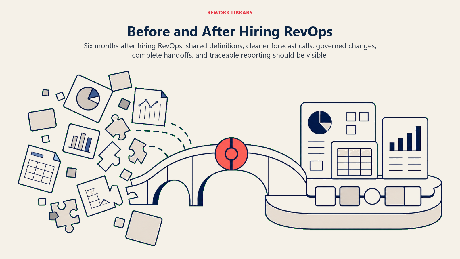 Before and after RevOps shown as fragmented revenue work becoming one governed platform