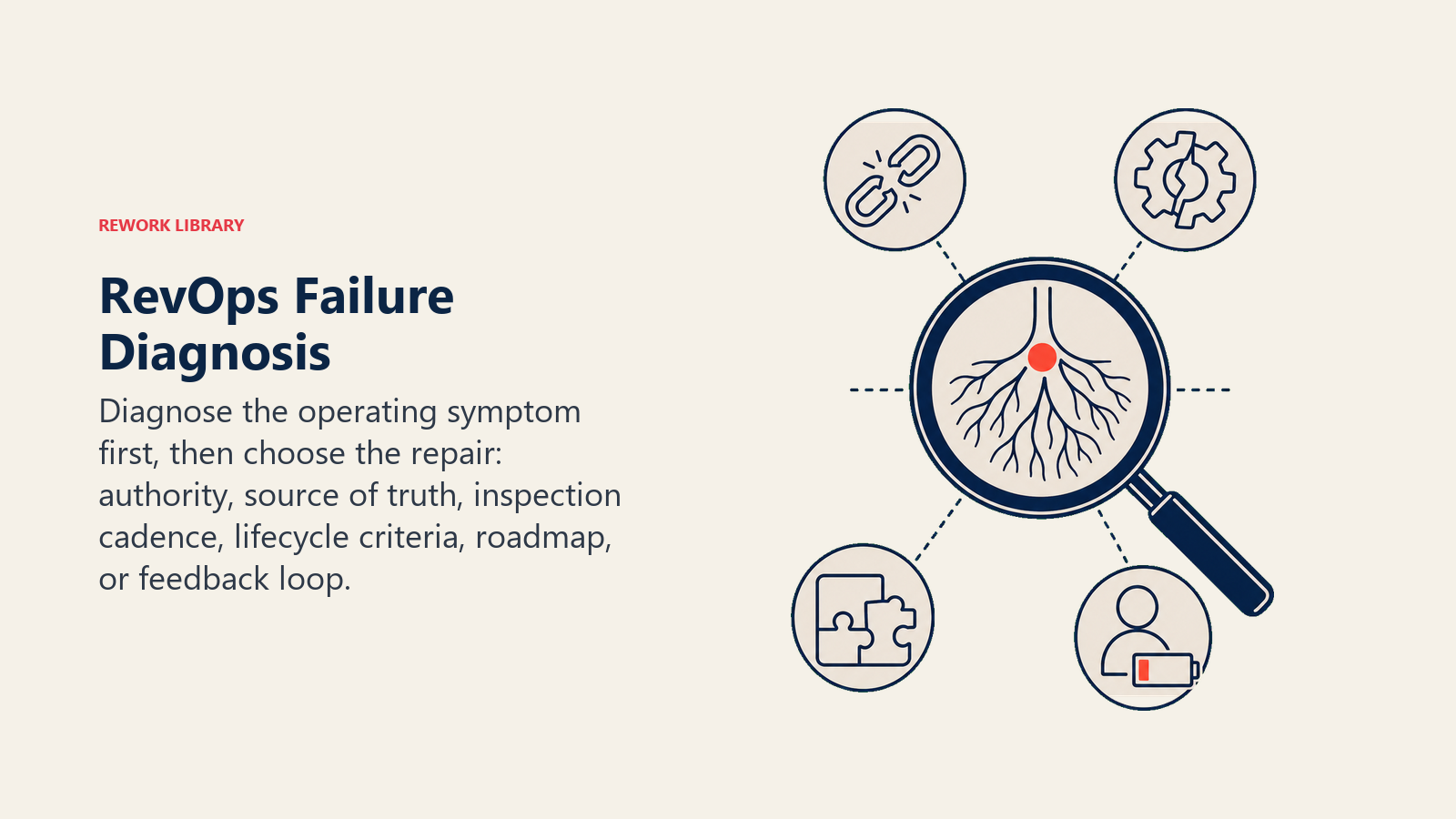 RevOps Failure Diagnosis illustrated with a diagnostic lens examining six distinct failure artifacts and isolating one coral root-cause marker