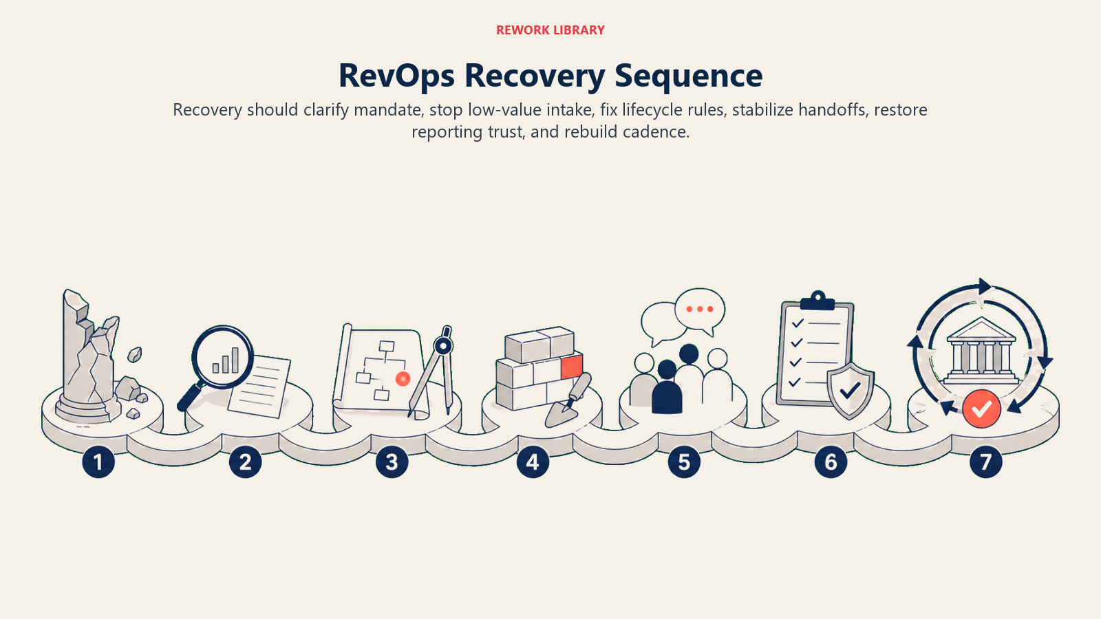 RevOps Recovery Sequence illustrated with a wide recovery route crossing seven distinct repair stations from broken mandate to a stable governance flywheel