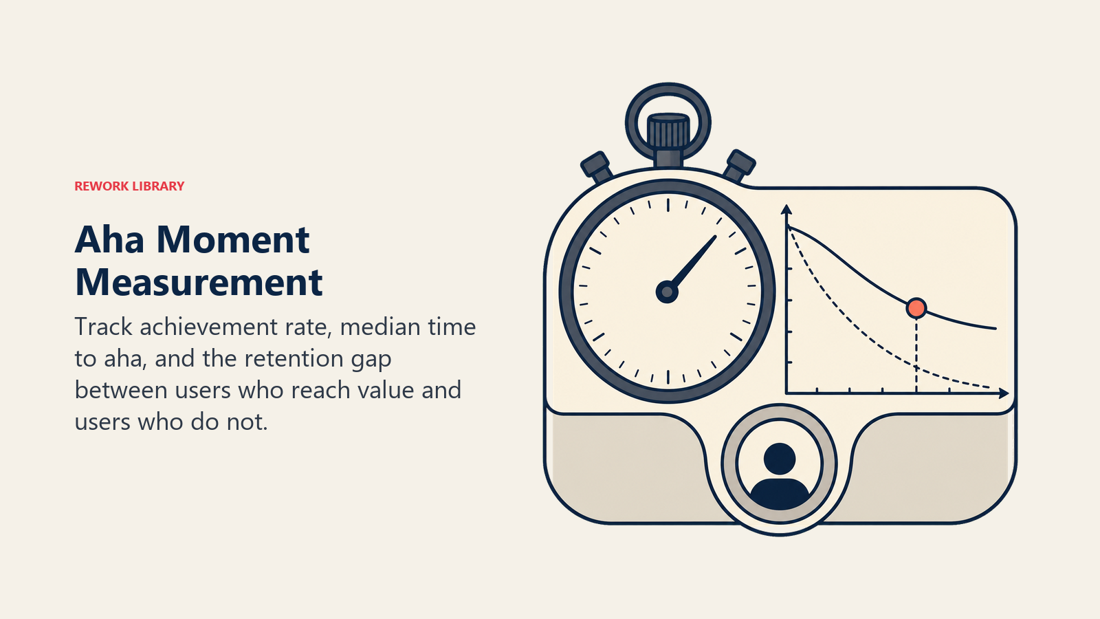 Aha Moment Measurement illustrated with time and retention instrument