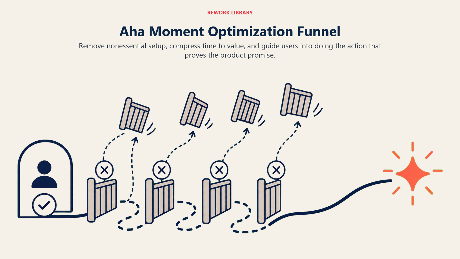 Aha Moment Optimization Funnel illustrated with shortened discovery route