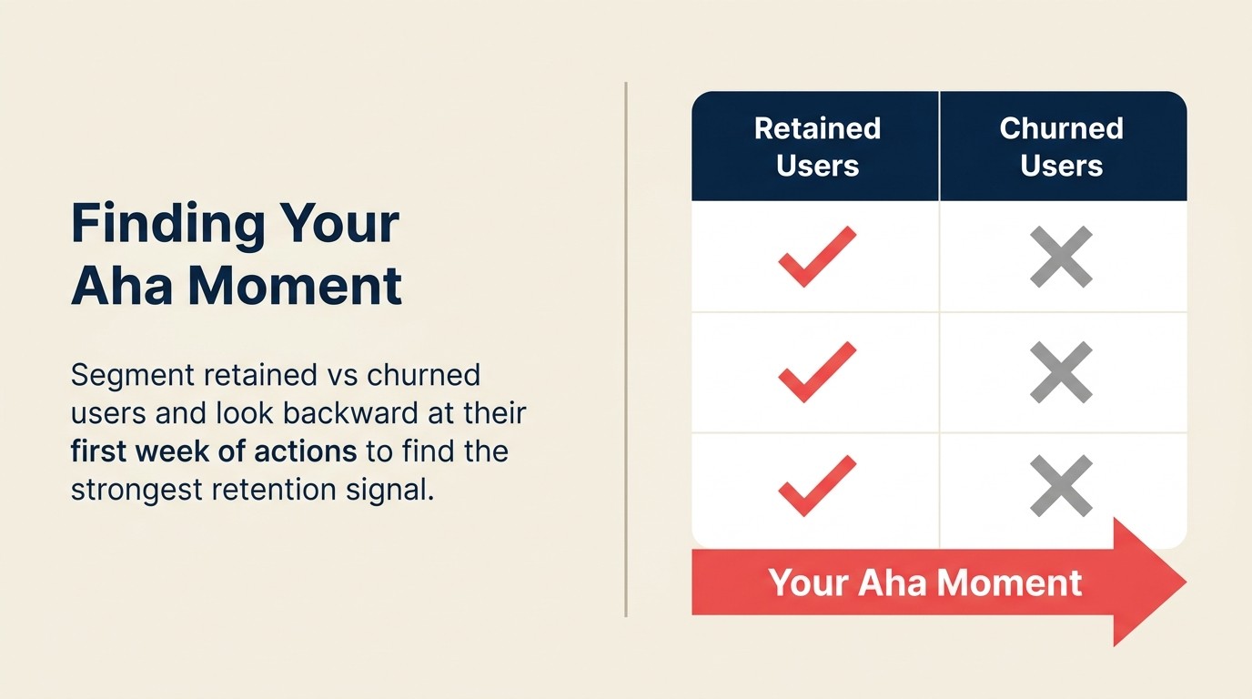 Behavioral cohort analysis comparing retained vs churned users to identify aha moment actions