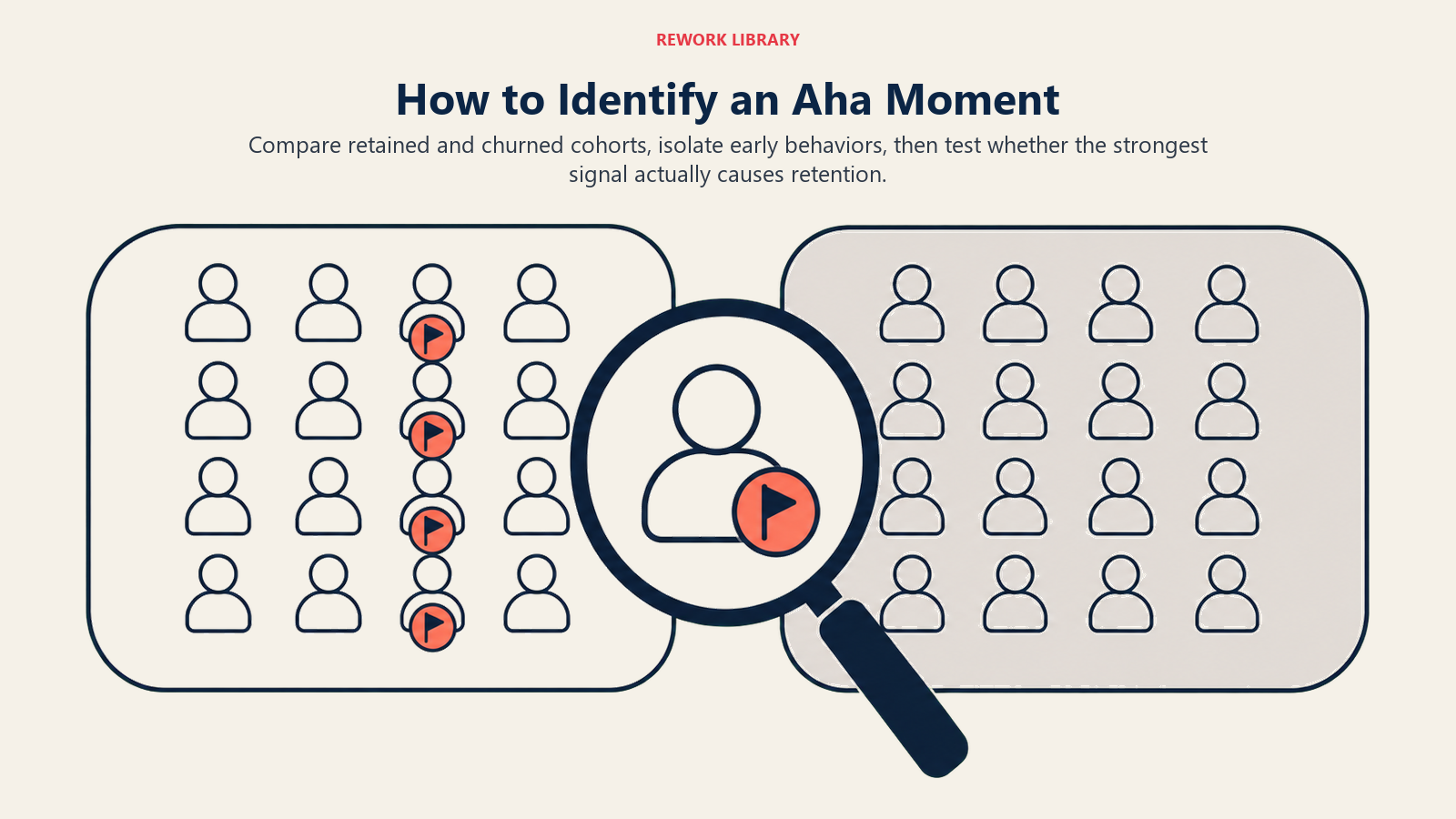 How to Identify an Aha Moment illustrated with retention comparison lens