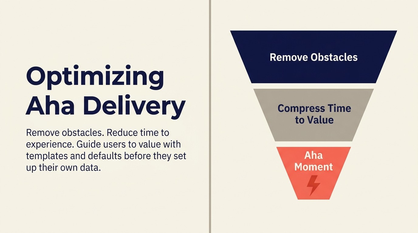 Aha moment optimization funnel showing friction removal, time compression, and guided discovery steps