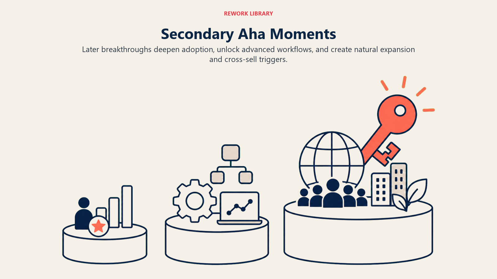 Secondary Aha Moments illustrated with progressive breakthrough staircase