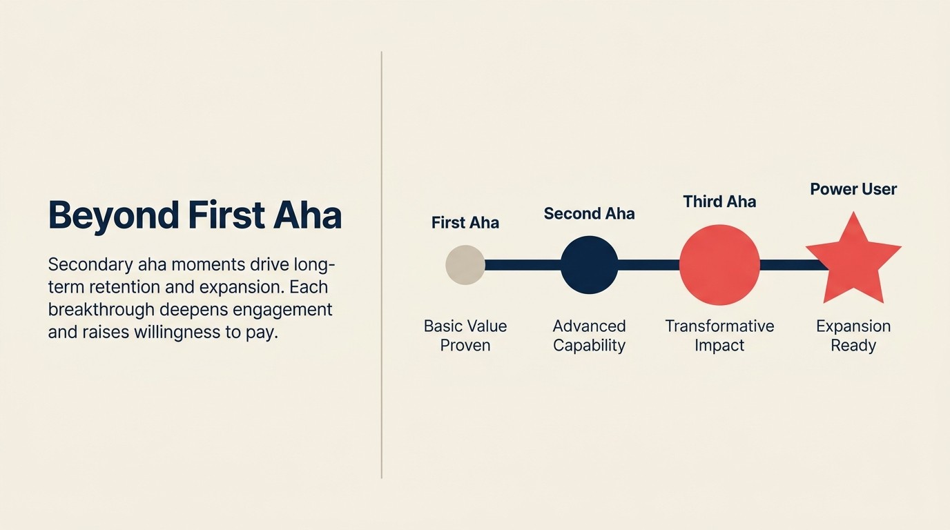 Secondary aha moment progression map showing how users evolve from initial value to power user status