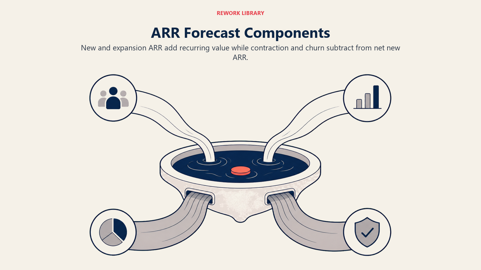 ARR Forecast Components shown as ARR balance basin in a Rework Library editorial illustration