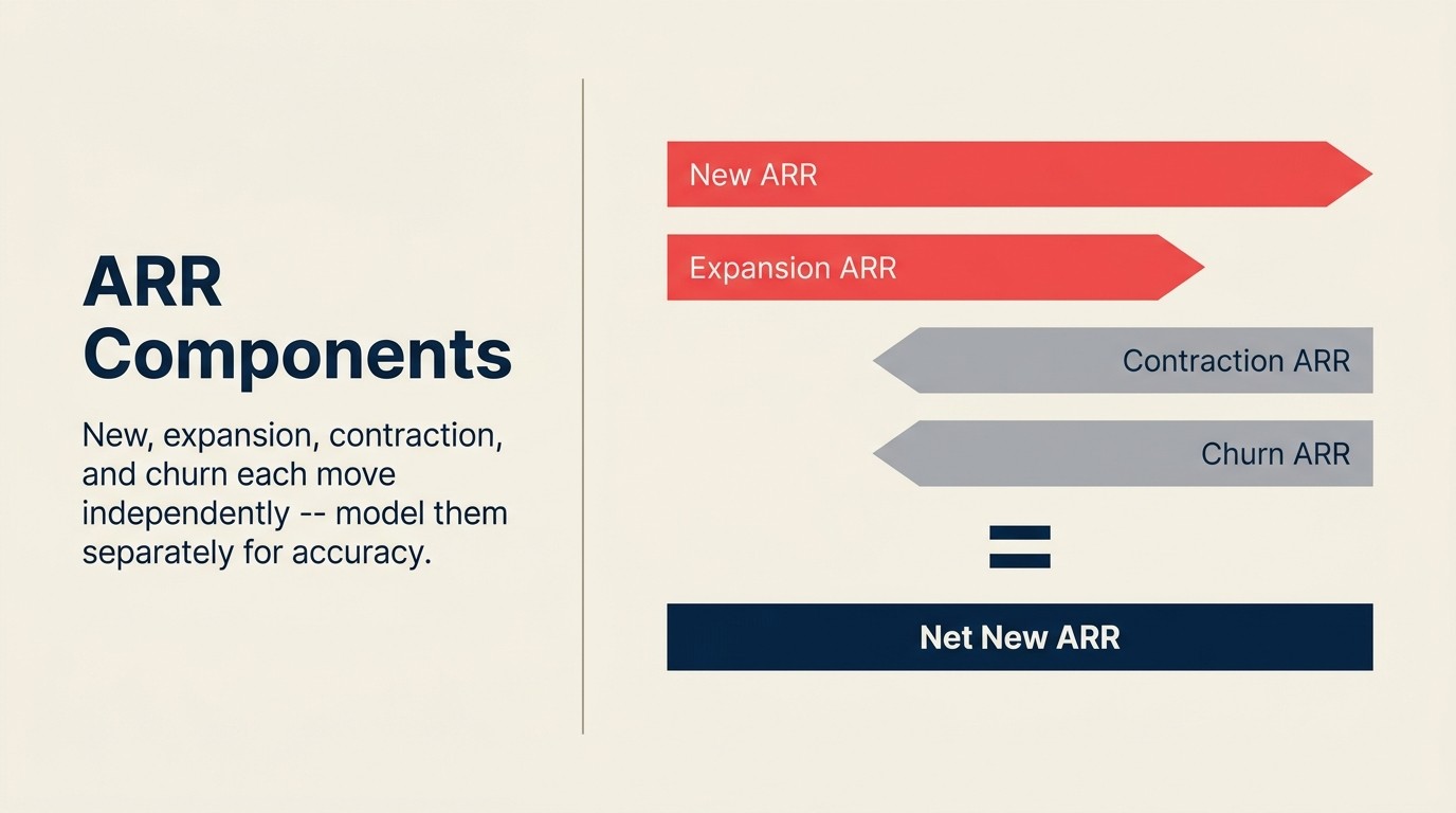 Four ARR movement components: new, expansion, contraction, and churn ARR flowing into net new ARR