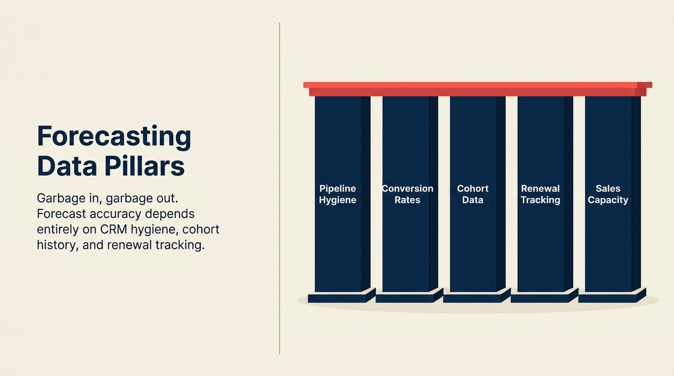 Five data pillars required for accurate ARR forecasting: pipeline hygiene, cohort data, conversion history, renewal tracking, and sales capacity