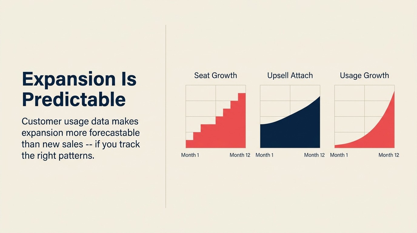Three expansion patterns -- seat growth, upsell attach, and usage curves -- driving predictable expansion ARR