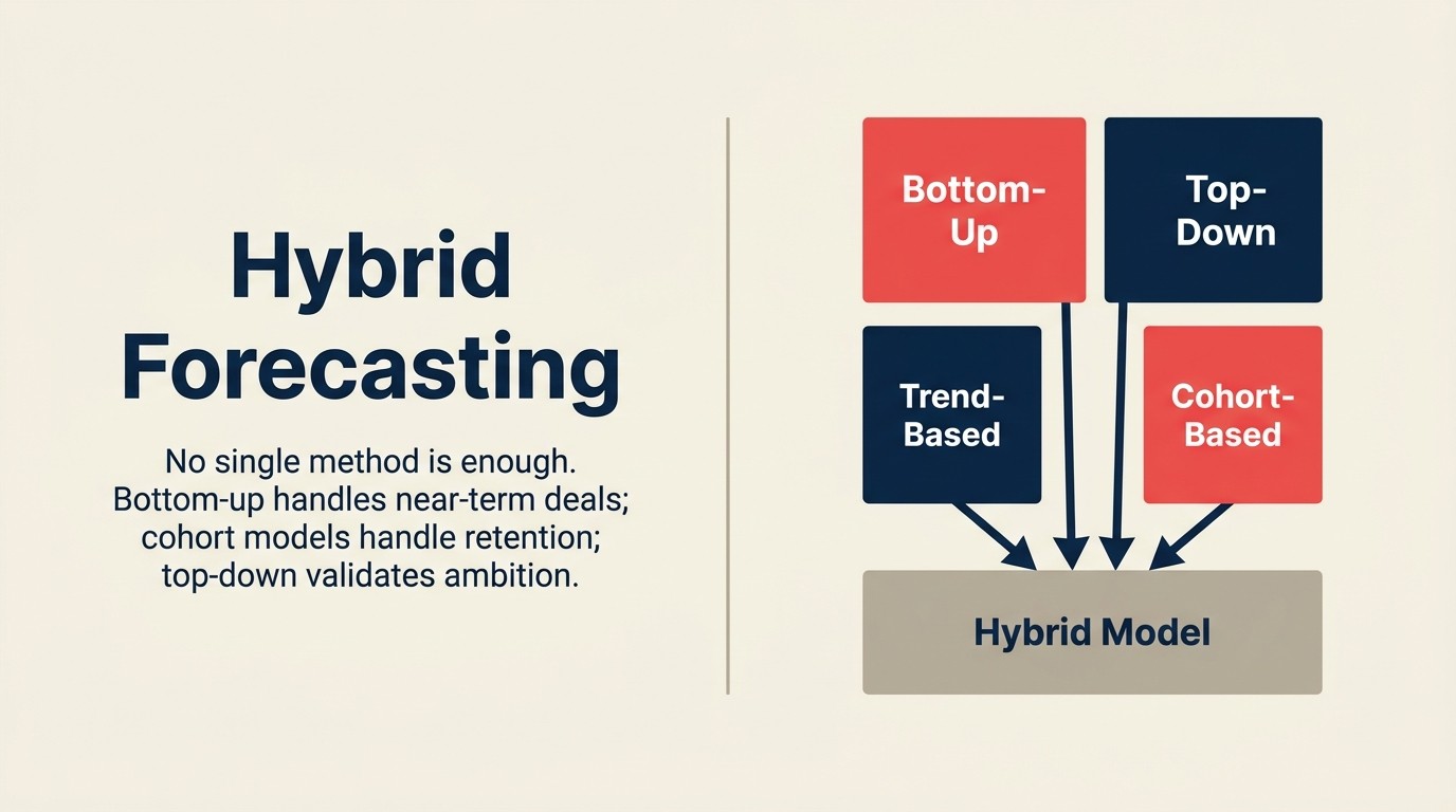 Four forecasting approaches -- bottom-up, top-down, trend-based, cohort-based -- combined into a hybrid model