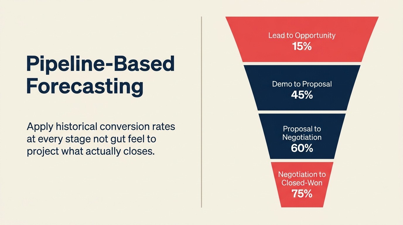 Pipeline stage funnel with conversion rates at each stage from lead to closed-won