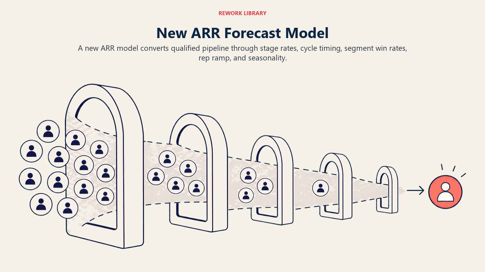 New ARR Forecast Model shown as conversion gates in a Rework Library editorial illustration