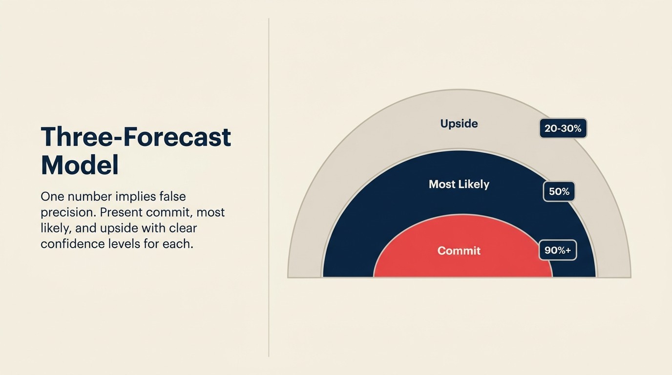 Three-tier forecast model showing commit at 90 percent confidence, most likely at 50 percent, and upside at 20 percent