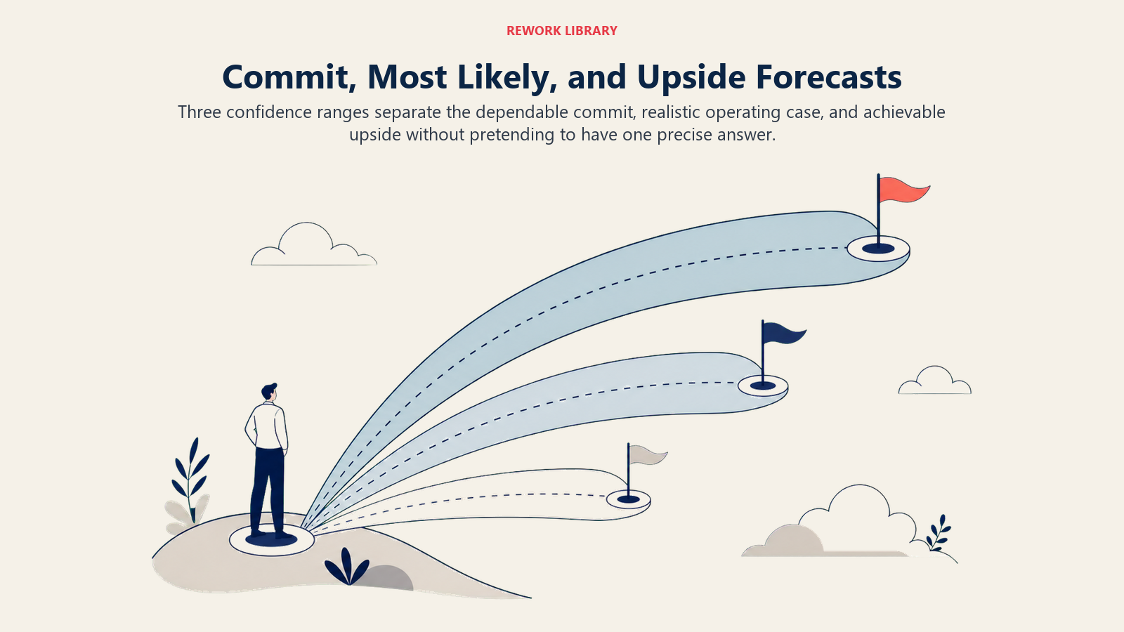 Commit, Most Likely, and Upside Forecasts shown as nested confidence arcs in a Rework Library editorial illustration