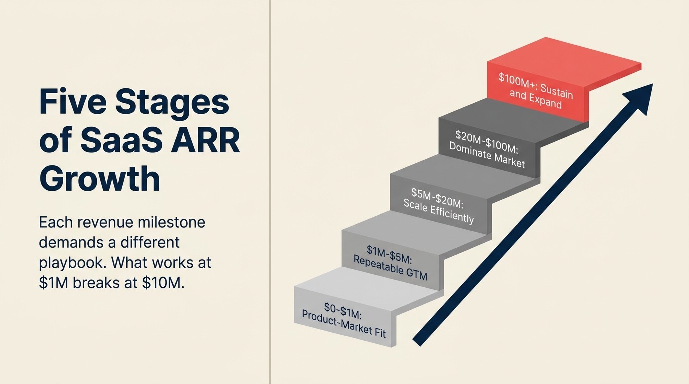 Five-stage ARR growth ladder from zero to 100M ARR with the key strategic focus at each stage