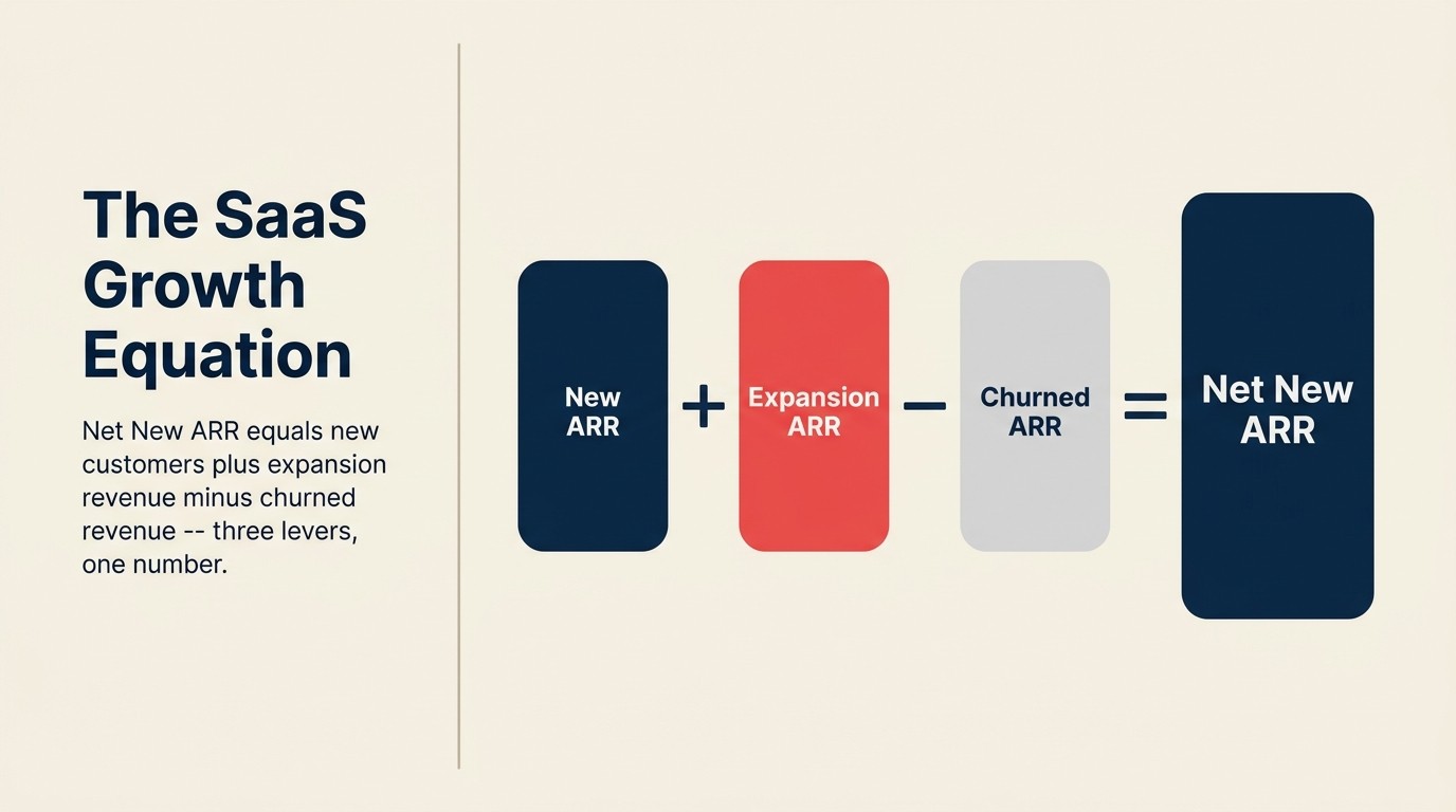 Visual breakdown of the SaaS net new ARR equation showing new, expansion, and churned ARR components