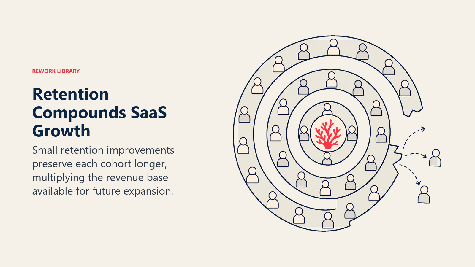Retention Compounds SaaS Growth illustrated with nested cohort rings that remain intact around a coral growth core while one broken outer ring shows churn leakage