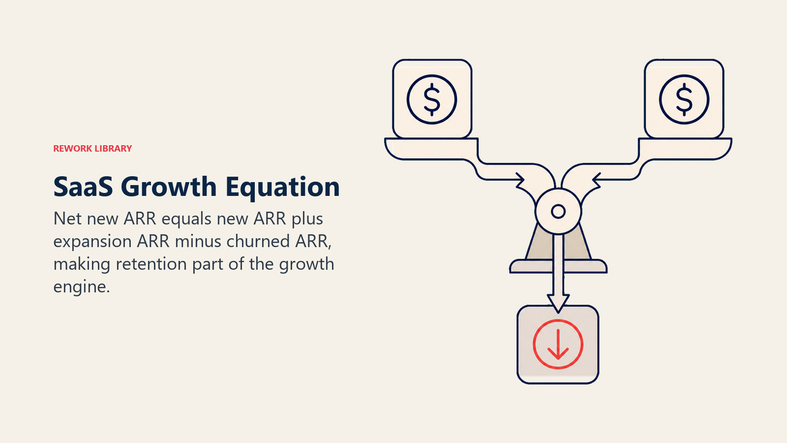 SaaS Growth Equation illustrated with a clean balance mechanism combining two incoming revenue blocks while one churn block exits below