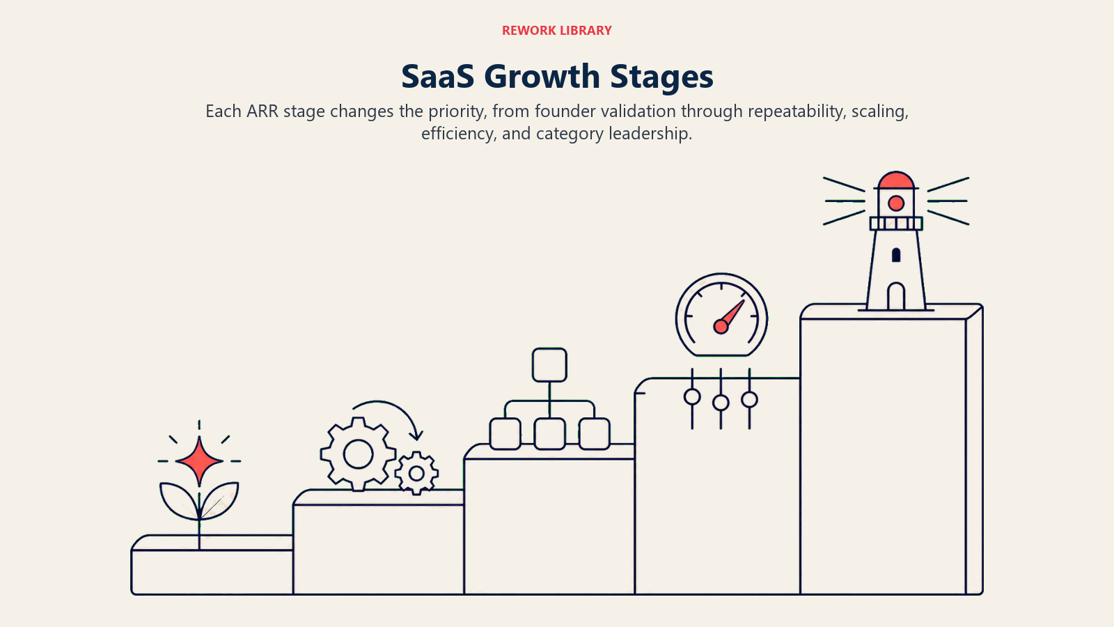 SaaS Growth Stages illustrated with a five-stage wide ascending terrace with distinct founder spark, repeatable engine, scaling system, efficiency control, and category beacon