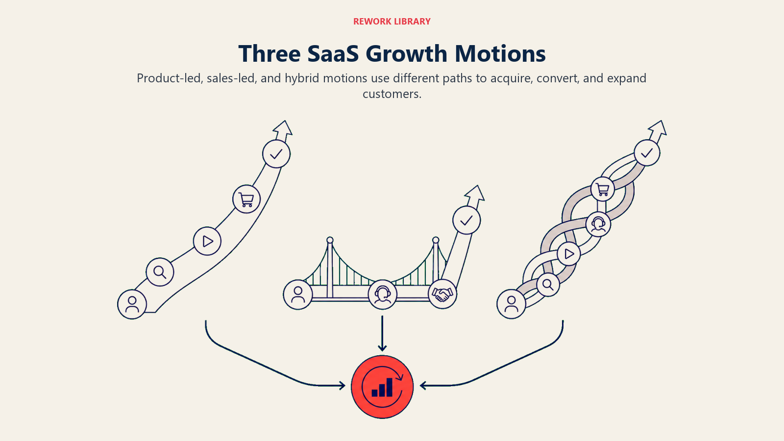 Three SaaS Growth Motions illustrated with three clearly distinct wide routes: self-serve product ramp, guided sales bridge, and a hybrid braided route, all reaching recurring revenue