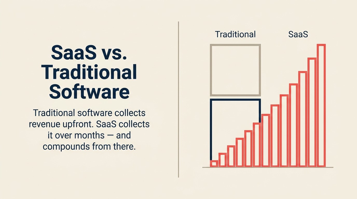 Side-by-side comparison of traditional software versus SaaS revenue recognition and growth model