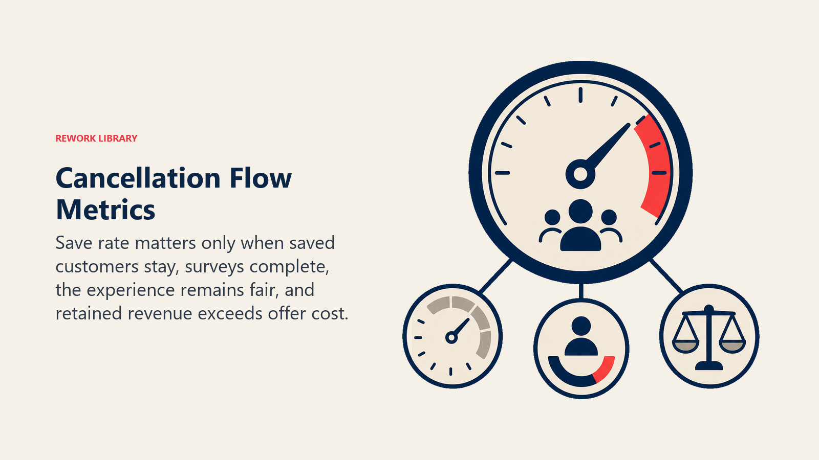 Cancellation Flow Metrics illustrated with a retention instrument cluster with one main dial and three supporting indicators