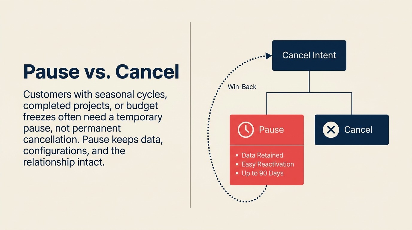 Pause versus cancel decision framework for temporary customer situations