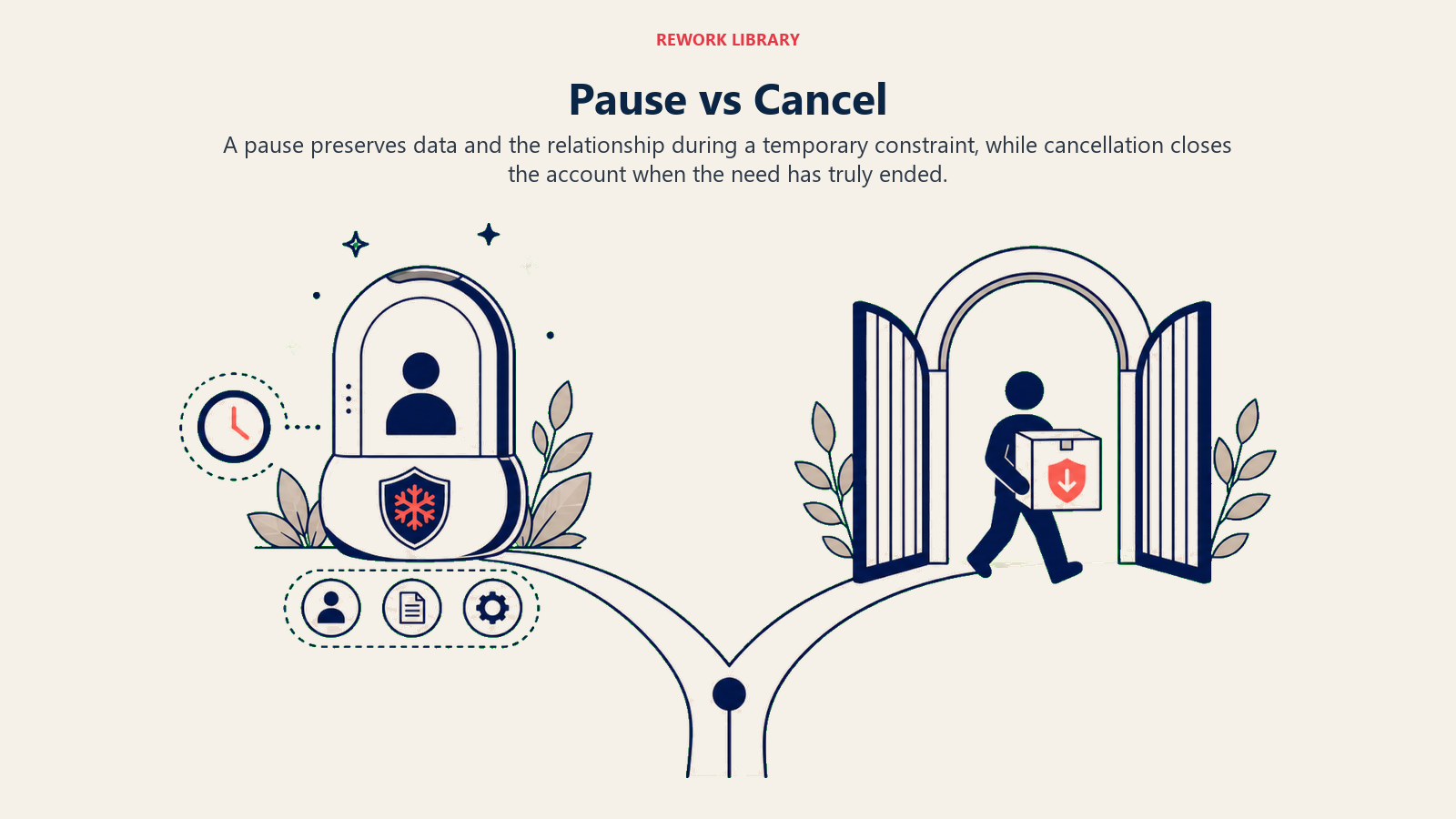 Pause vs Cancel illustrated with a wide fork comparing a hibernating account capsule with an open exit gate