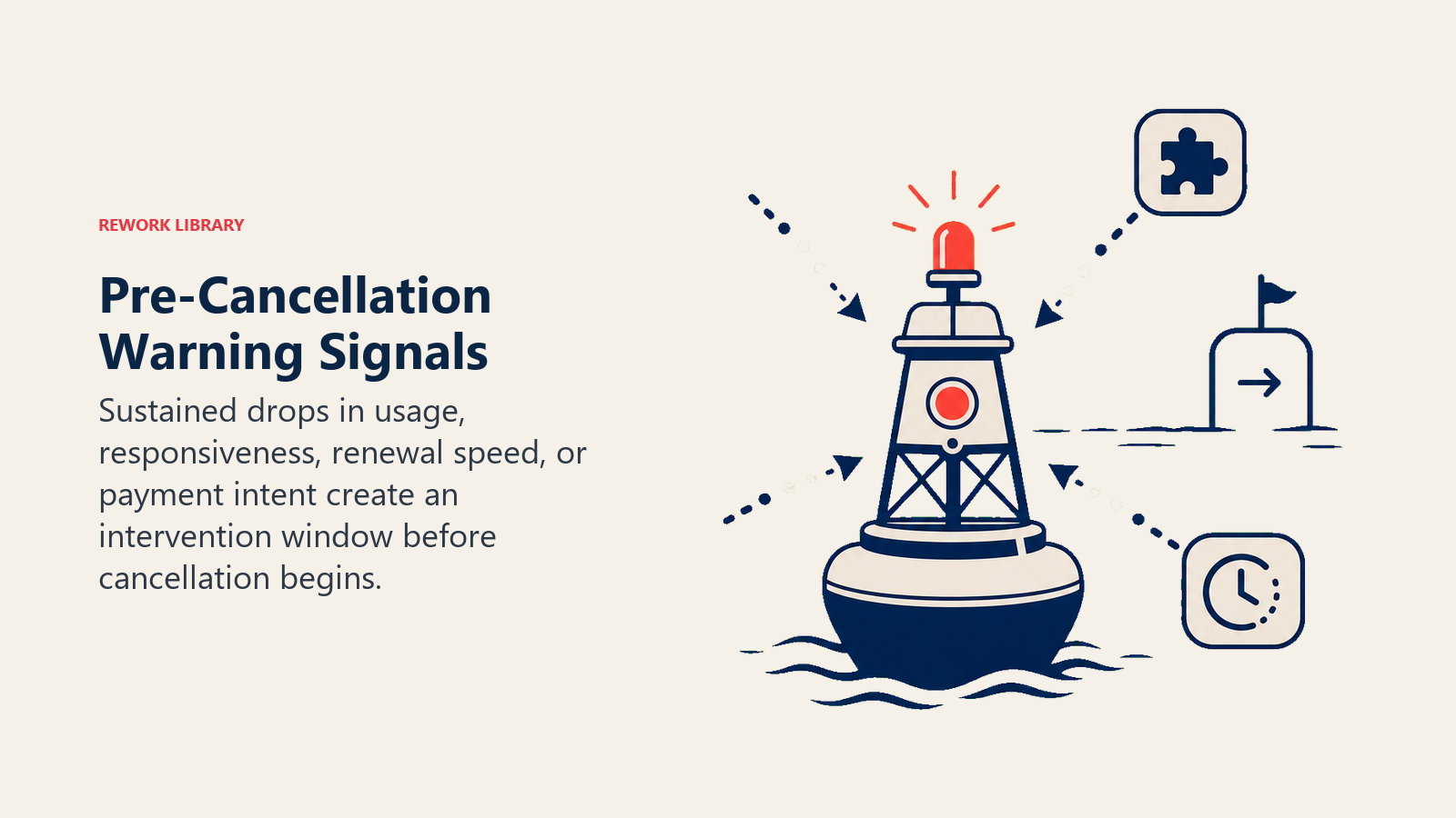 Pre-Cancellation Warning Signals illustrated with an early-warning buoy receiving four fading SaaS signals