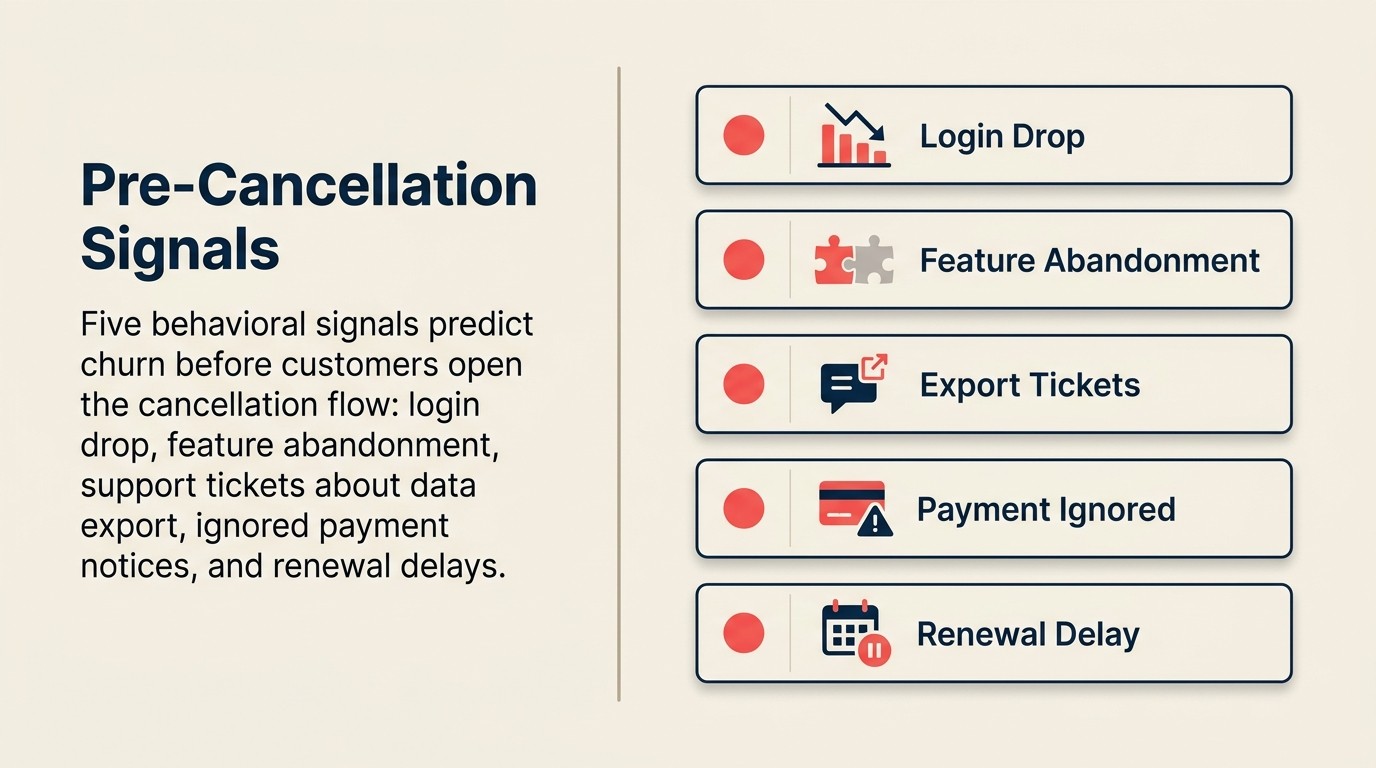 Pre-cancellation signals and behavioral indicators of customer churn intent