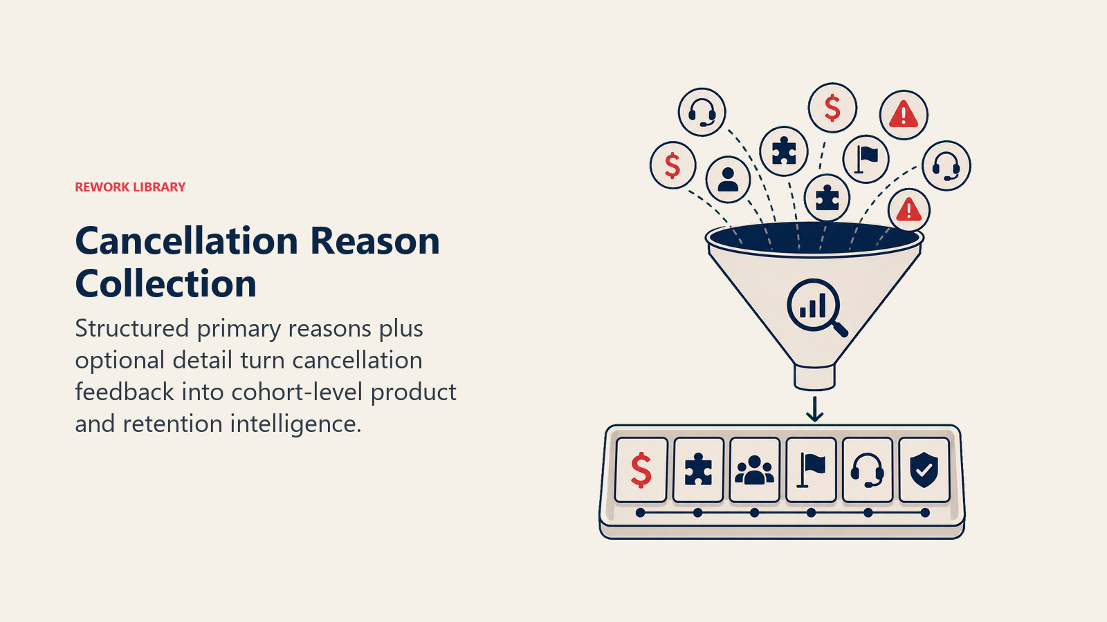 Cancellation Reason Collection illustrated with a reason-sorting funnel that places varied churn tokens into a structured tray