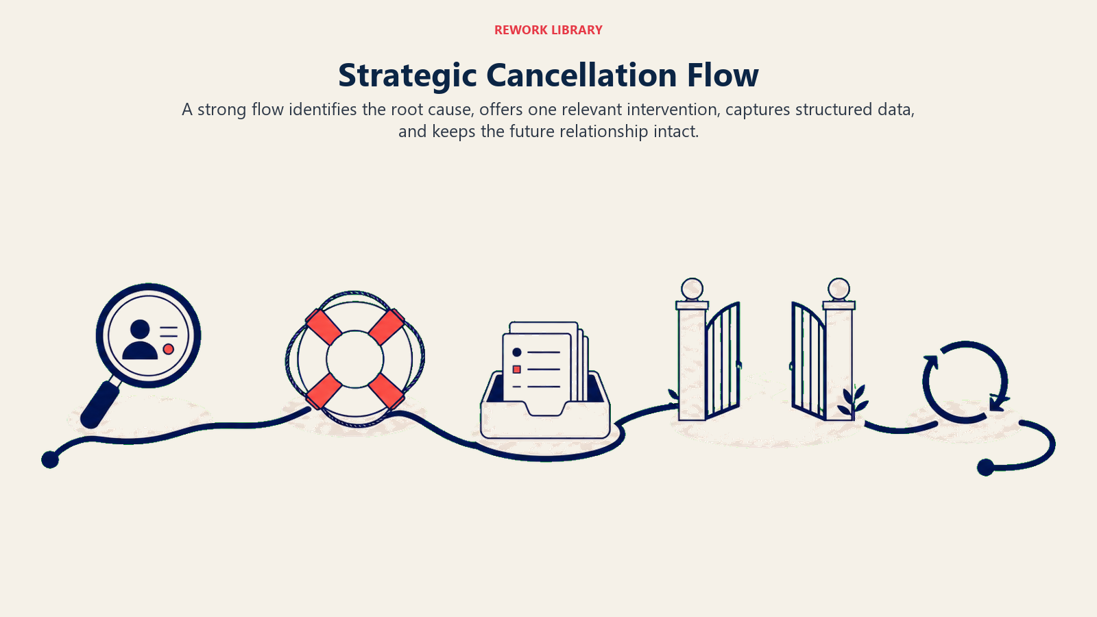 Strategic Cancellation Flow illustrated with five purposeful waypoints on one calm cancellation route