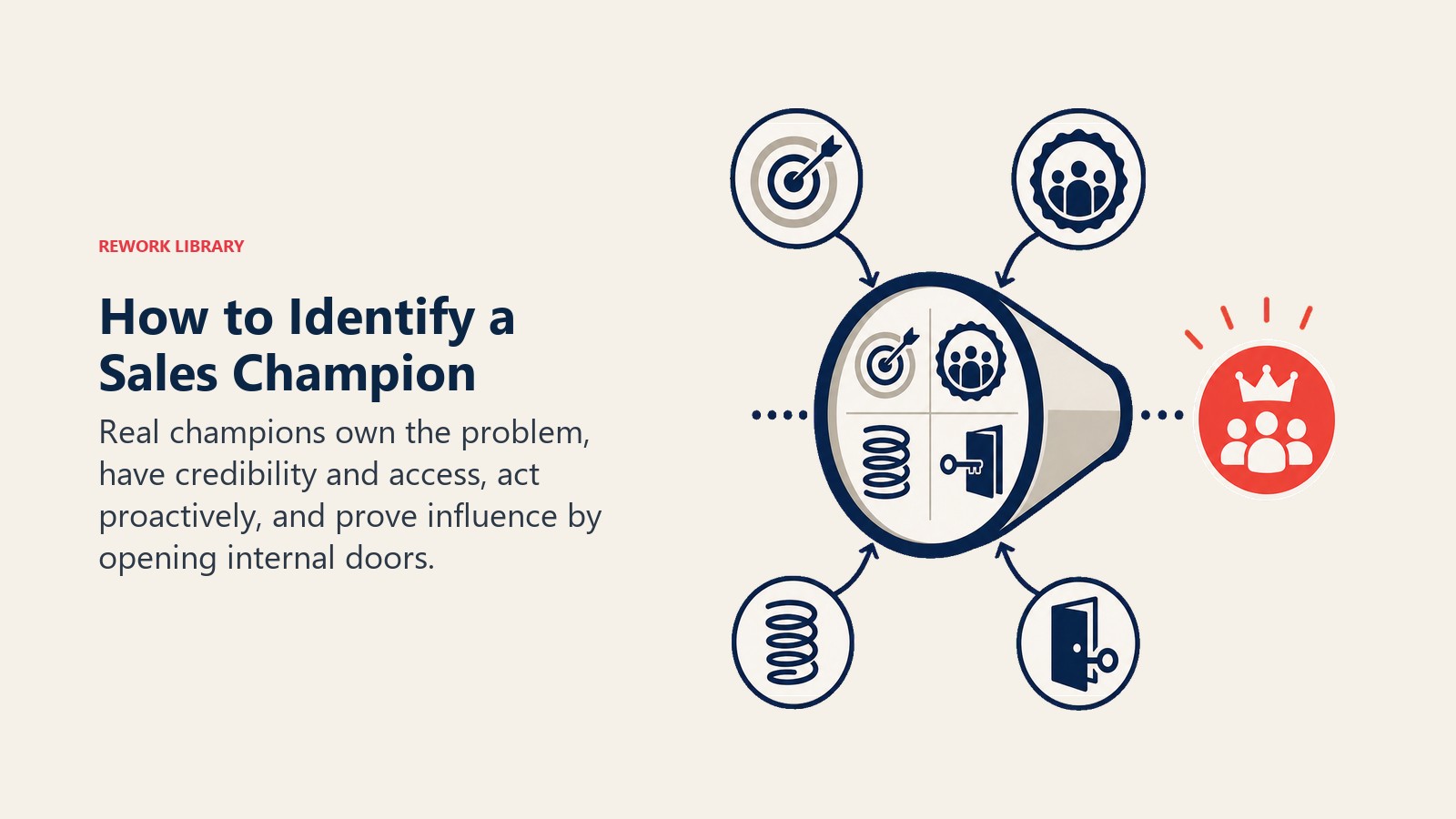 How to Identify a Sales Champion illustrated with a champion qualification lens testing motivation, influence, action, and access